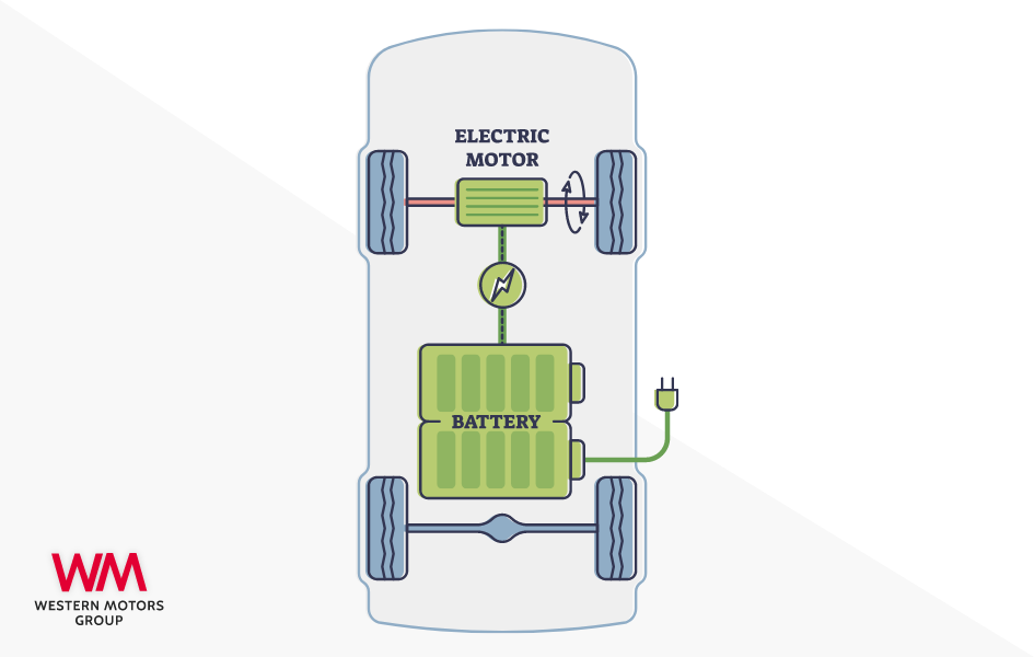 The key components of a Battery Electric Vehicle (BEV) are: